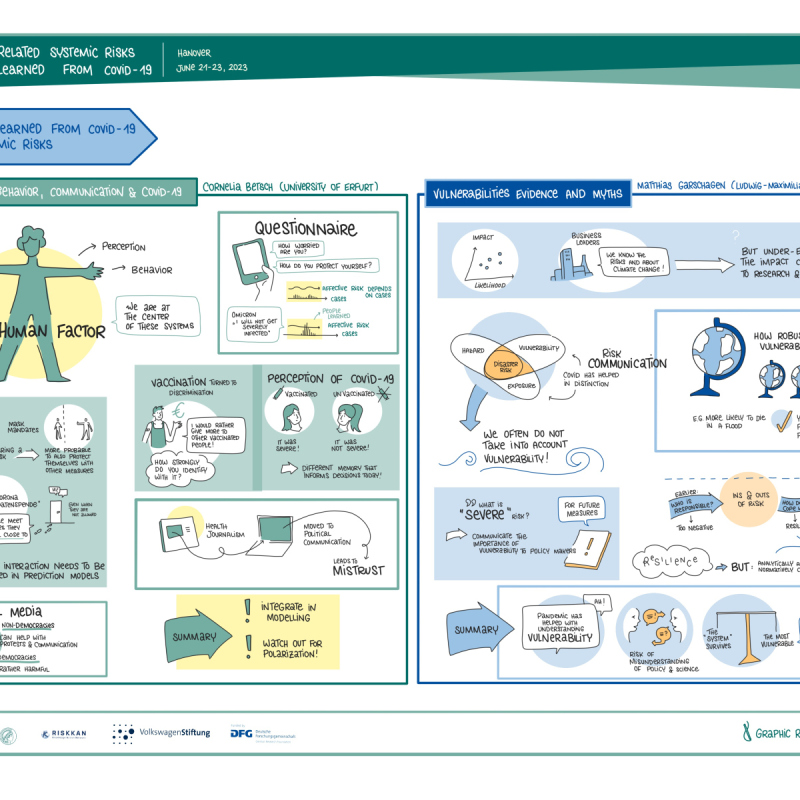 Perception, behavior, communication & COVID-19